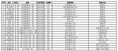 电信学院2023届毕业生考研情况汇总 安康学院电子与信息工程学院