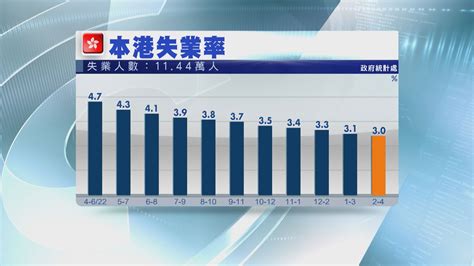 【持續改善】本港最新失業率回落至3 符合預期 Now 新聞