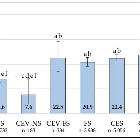 Prevalence Of Self Reported Hypertension According To Smoking And