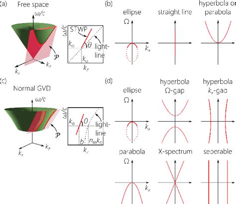 Figure 1 From Spectral Reorganization Of Space Time Wave Packets In