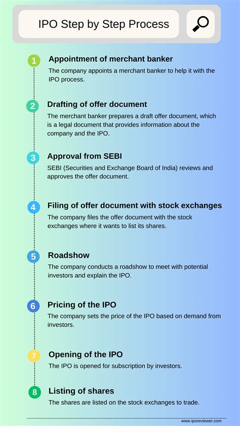 🚀 IPO Process in India: A Step-by-Step Guide 🇮🇳
