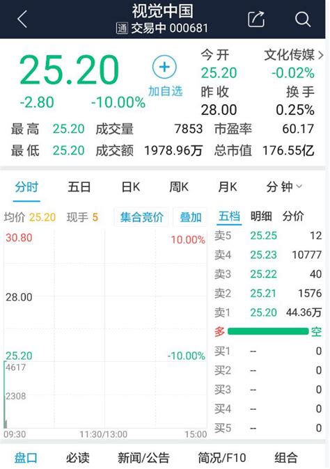 视觉中国股价今日开盘跌停 瞬间蒸发近20亿！ 中国搜索头条