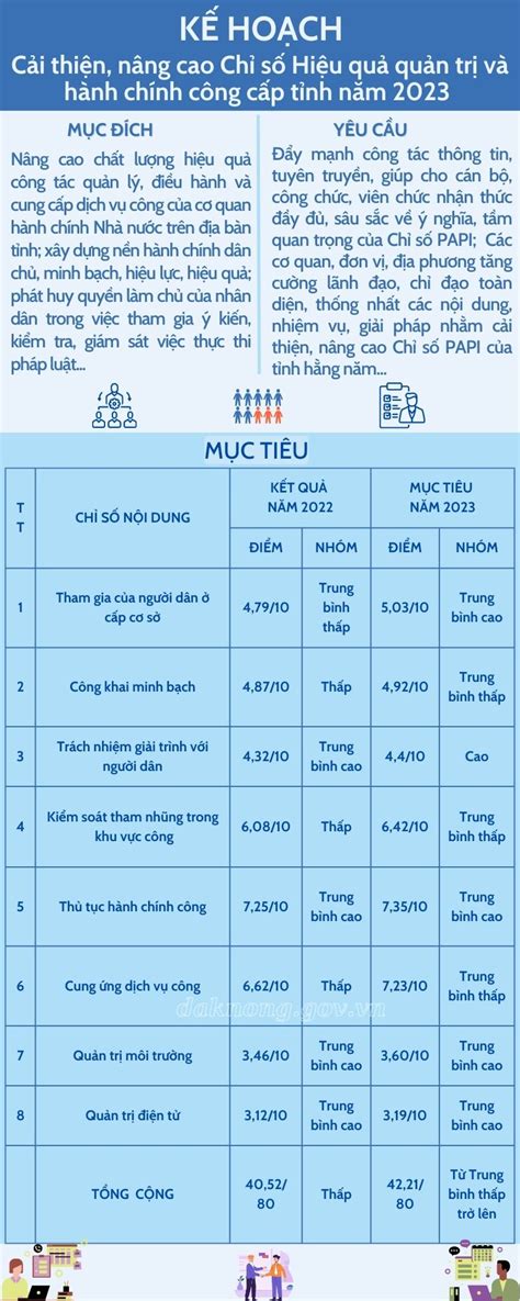 Kế hoạch Cải thiện nâng cao Chỉ số Hiệu quả quản trị và hành chính