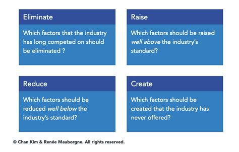 Developing Your Strategy Using The Four Actions Framework And Errc Grid