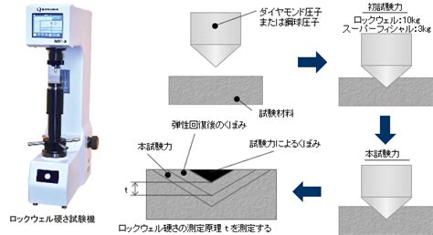 ロックウェル硬さ試験機｜RMT-Xシリーズ：株式会社マツザワ｜硬度計｜硬さ試験機｜ビッカース｜マイクロビッカース｜ロックウェル｜