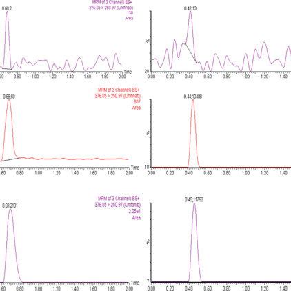 Representative Mrm Chromatograms Of Linifanib And Is In A Blank