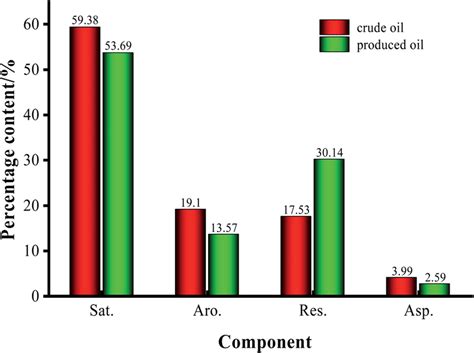 Analysis of the crude oil group, composition properties of crude oil,... | Download Scientific ...