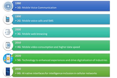 Evolution Of 5g And Its Use Cases