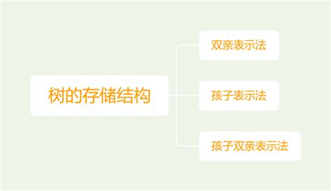 图解 数据结构：树的存储结构 知乎