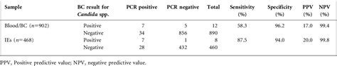 Table From Rapid Diagnosis Of Candidaemia By Real Time Pcr Detection