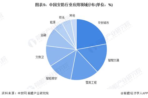 预见2023：《2023年中国智能安防行业全景图谱》附市场规模、竞争格局和发展前景等行业研究报告 前瞻网