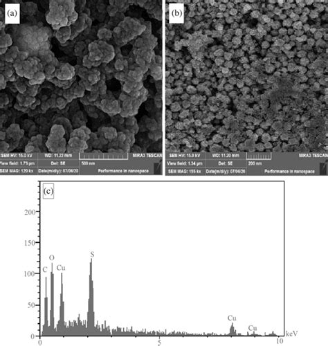 Sem Image Of Cuprous Oxide Nps A And Eds Elemental Mapping Of The