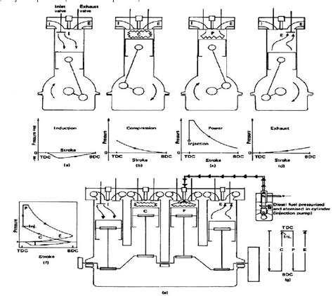 Figure 2 From Comparative Factors In Spark Ignition Si And Compression Ignition Ci Engines