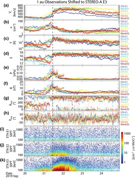 Observations Of A CIR At 1 Au From STA And Wind Timeshifted To Match