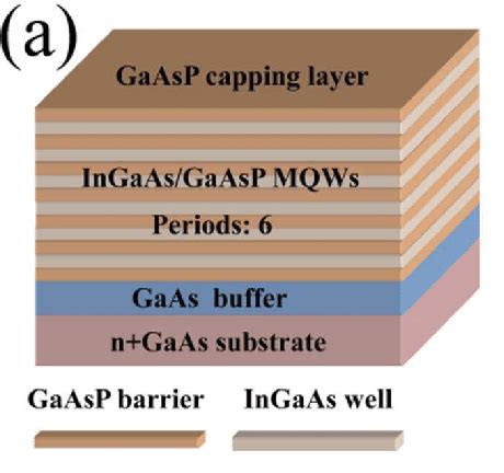 Schematics Of Ingaas Gaasp Mqws A And Laser Device Structure With Two