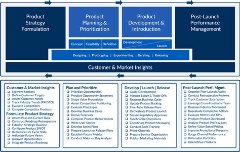 Product Management Life Cycle Model Sequent Learning