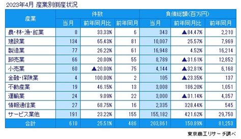 2023年4月の全国企業倒産610件 全国企業倒産状況 倒産・注目企業情報 東京商工リサーチ