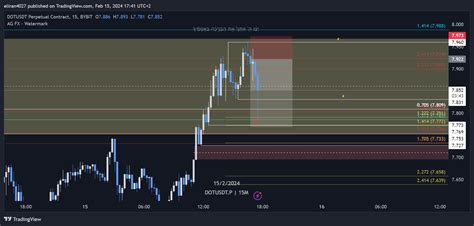 BYBIT DOTUSDT P Chart Image By Eliran4027 TradingView