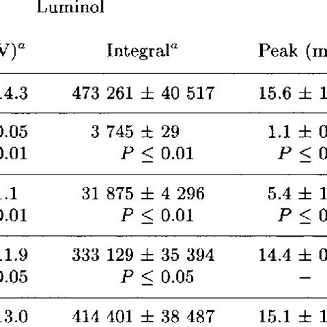 Comparison Of Luminol And Lucigenin Enhanced Chemiluminescence Of