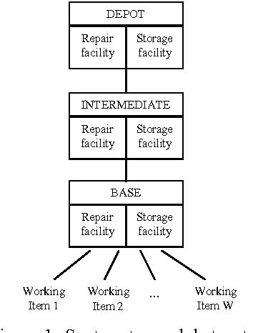 Figure From A Multi Echelon Systems Simulation Model For Repairable