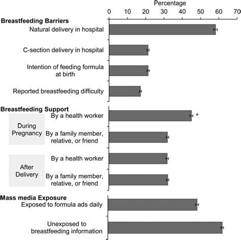 Prevalence Of Breastfeeding Barriers Breastfeeding Support And