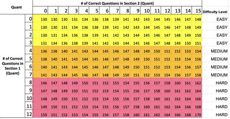 GRE Scoring Grid Scoring Range And Scenarios BrightLink Prep