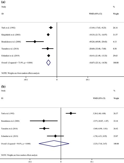 Meta-analysis glycemic control weighted mean difference estimates for a... | Download Scientific ...