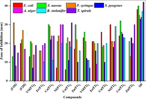 Antibacterial And Antifungal Activity Of Synthesized Isatin Based