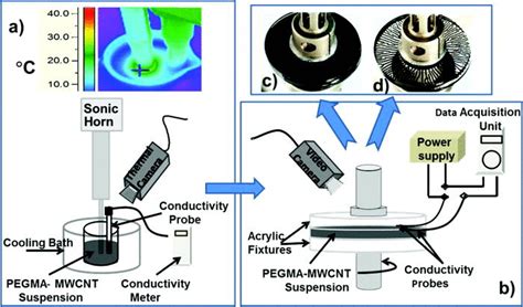 Schematic Diagrams Of Experimental Setup A Dispersion Of Cnts Via