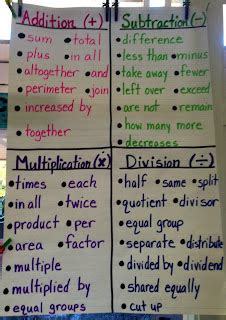 4th Grade Anchor Charts 24 Ideas For Math Science Arts And Other