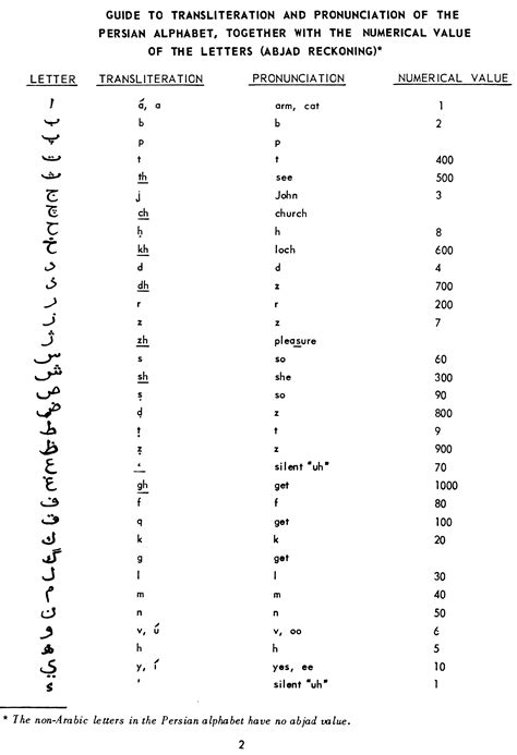 Guide To Transliteration And Pronunciation Of The Persian Alphabet