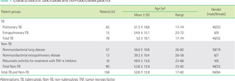 Table 1 From Clinical Usefulness Of Combined Anti Tuberculosis Antibody Test And Interferon γ