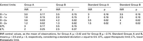 Table 1 From Significance Of Consecutive International Normalized Ratio