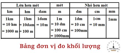 Bảng đơn vị đo khối lượng chi tiết và cách quy đổi đơn vị