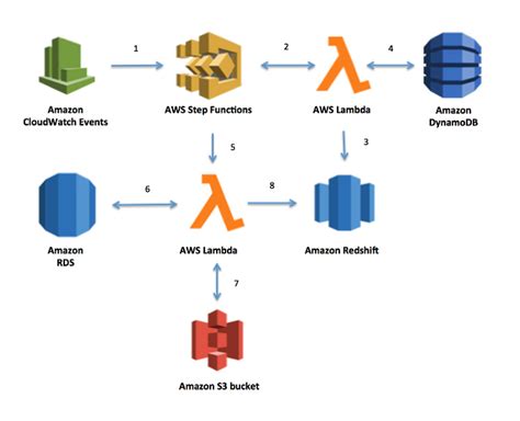 Implementing Dynamic Etl Pipelines Using Aws Step Functions Aws Compute Blog