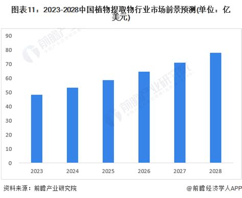 2023年中国植物提取物产业上市企业区域分布热力图 前瞻产业研究院