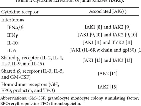 Table 1 From The Role Of Suppressors Of Cytokine Signalling In Human