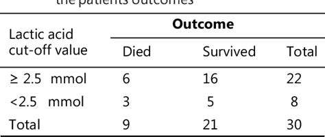 Table 1 From Correlation Between Lactic Acid Concentration And The Severity Of Neonatal Sepsis