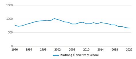 Budlong Elementary School Ranked Top 50 For 2024 Chicago Il