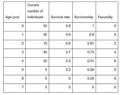 Solved What Type Of Survivorship Curve Is Represented By The