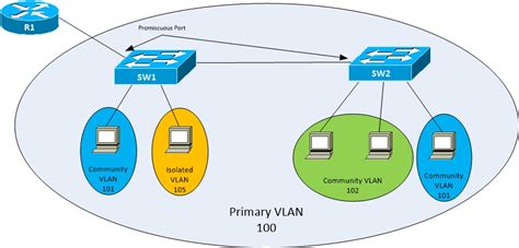 Private Vlans Topic Notes The Bit Bucket