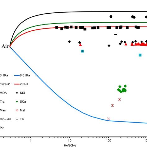 R Ra Ratio Versus He Ne He Isotope Ratios And He