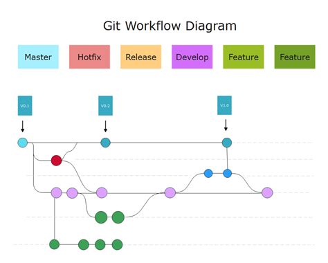 Git Flow Diagram Editor From Git Flow To Github Flow