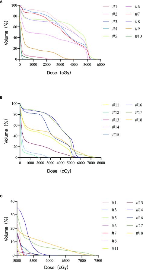 Dose Volume Histogram DVH Of LSP Nerves For Patients 1 18 A