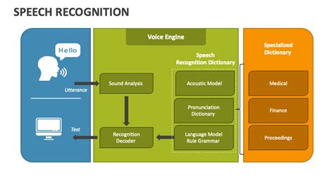 Voice Recognition System Ppt