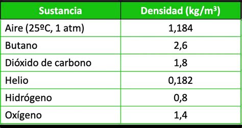 Tabela de densidades de substâncias (sólidos, líquidos e gases)
