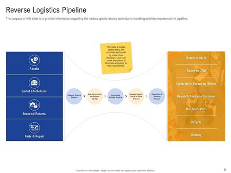 Returns Management Strategy Powerpoint Presentation Slides