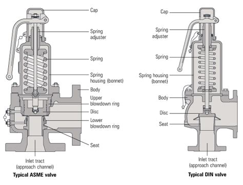 Unique Platform For Power Plant Operation And Maintenance Spring Loaded Safety Valve