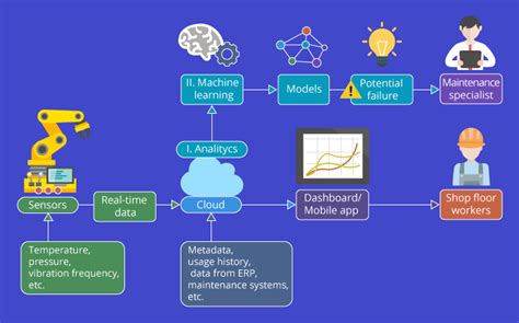 Iot In Manufacturing The Ultimate Guide