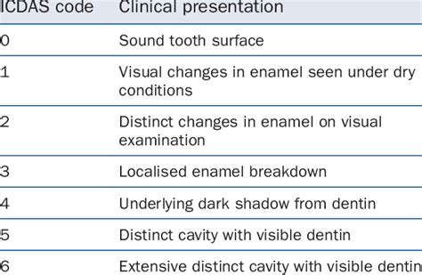 Icdas Scores Used For The Detection Of Noncavitated Carious Lesions